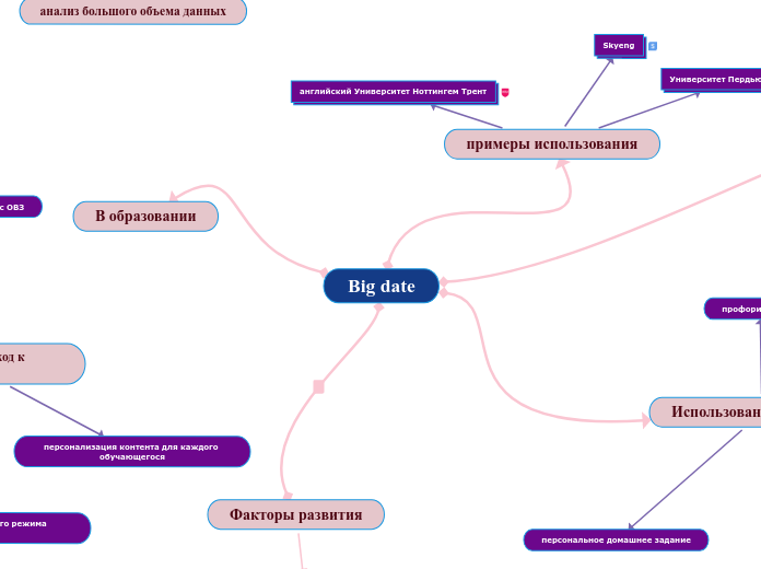 Big date - Мыслительная карта