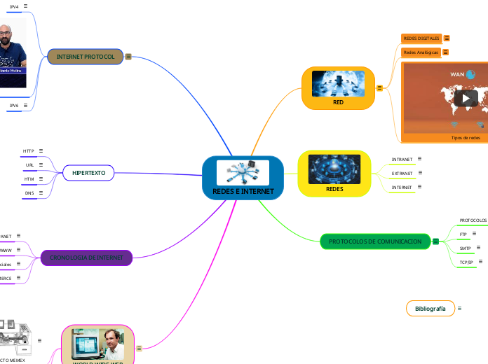 REDES E INTERNET - Mapa Mental