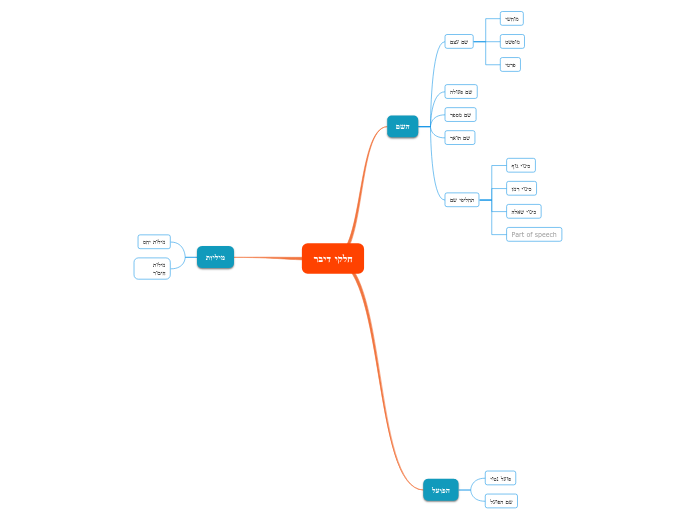 חלקי דיבר - Mind Map