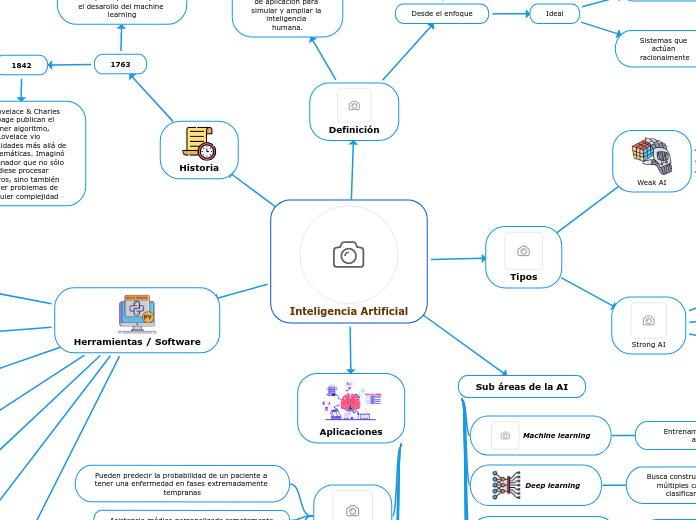 Inteligencia Artificial - Mapa Mental