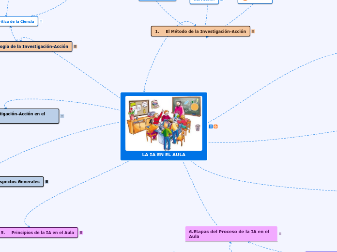 LA IA EN EL AULA - Mapa Mental