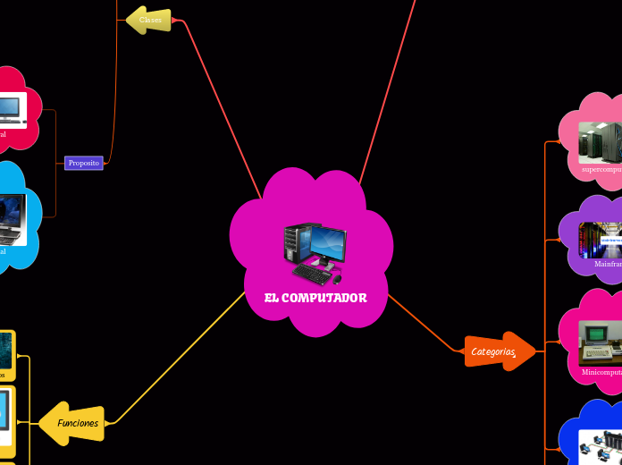 EL COMPUTADOR - Mapa Mental