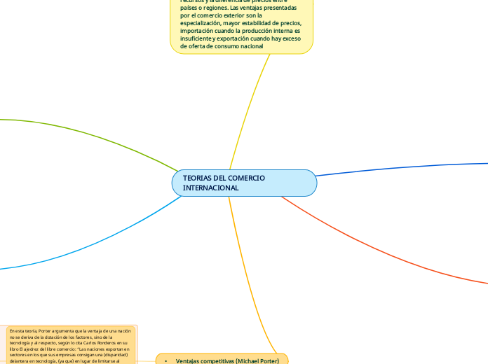 TEORIAS DEL COMERCIO INTERNACIONAL - Mapa Mental
