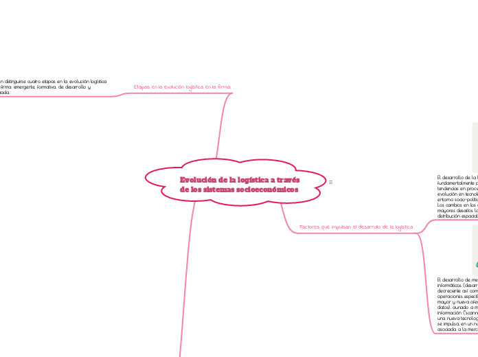 Evolución de la logística a través de l...- Mapa Mental