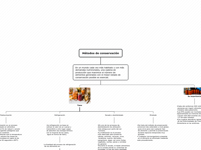 Métodos de conservación - Mapa Mental
