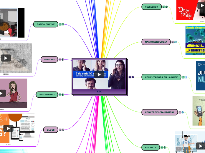 TIC - Mind Map