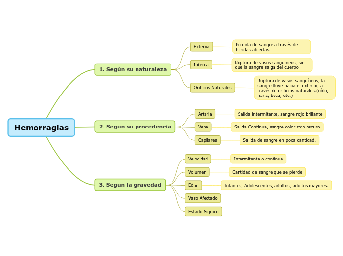 Hemorragias