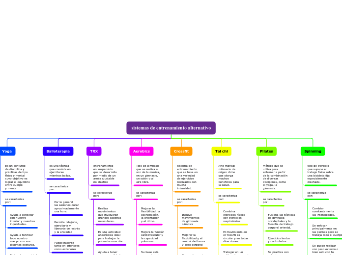 sistemas de entrenamiento alternativo - Mapa Mental