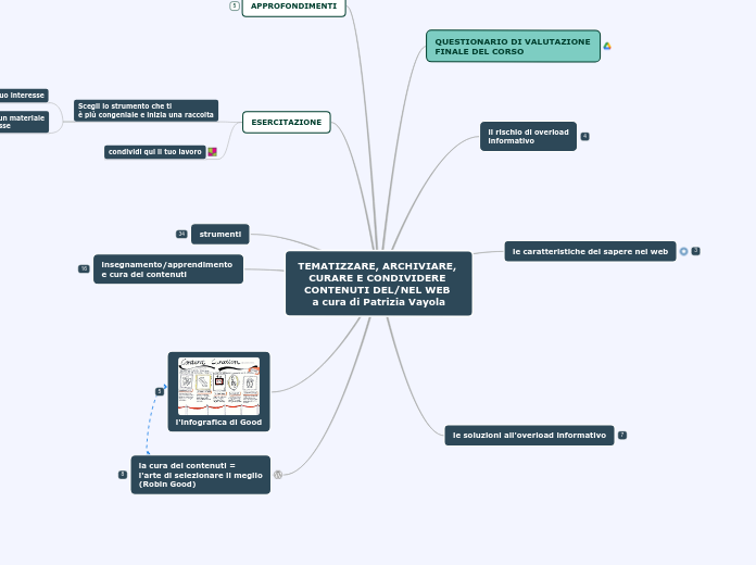 TEMATIZZARE, ARCHIVIARE, CURARE E CON...- Mappa Mentale