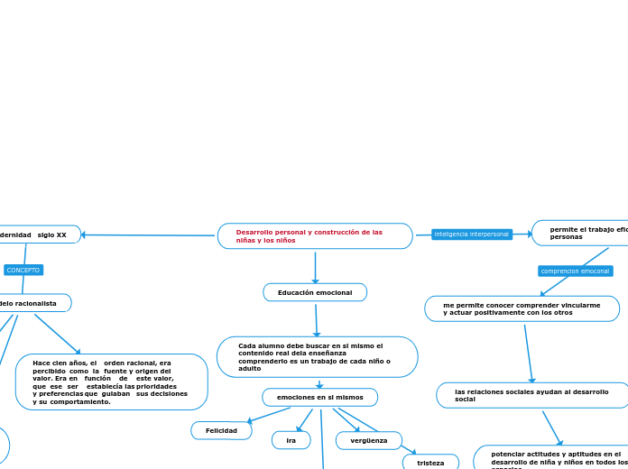 Desarrollo personal y construcción de l...- Mapa Mental