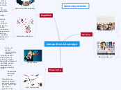 Competitive Advantage - Mind Map