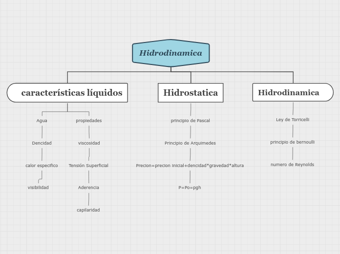 organigrama-mind-map