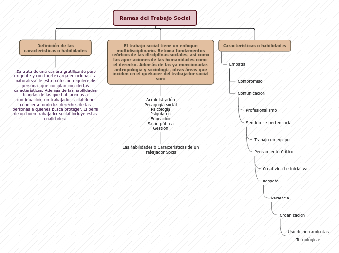 Ramas del Trabajo Social - Mapa Mental