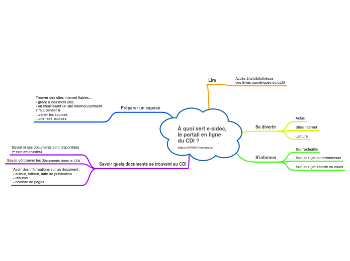À quoi sert e-sidoc, le portail en li...- Carte Mentale