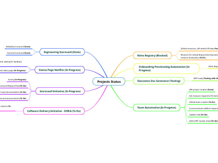 Projects Status - Mind Map