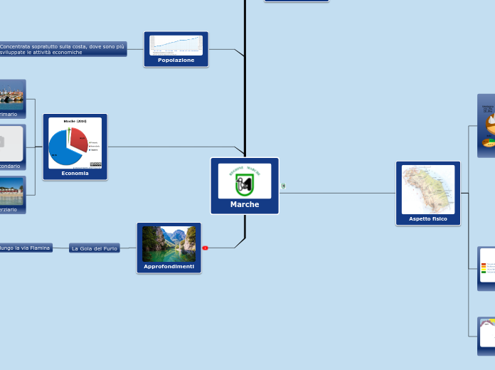 Marche - Mappa Mentale