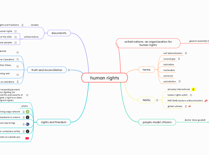 Mind Map Human Rights human rights | Mindomo Mind Map