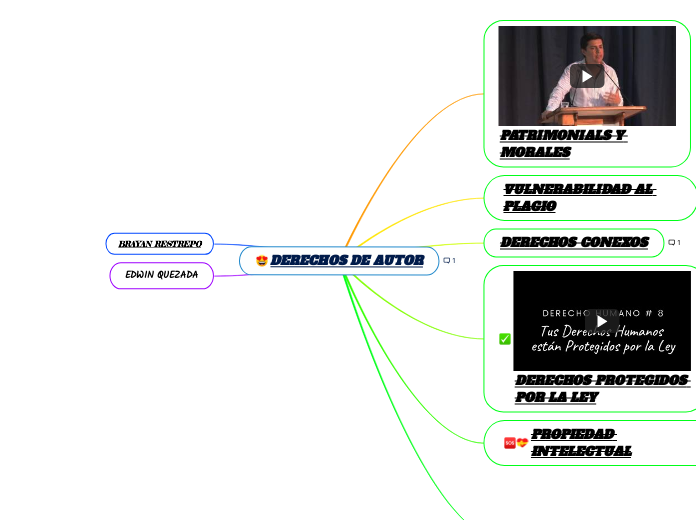 DERECHOS DE AUTOR - Mind Map