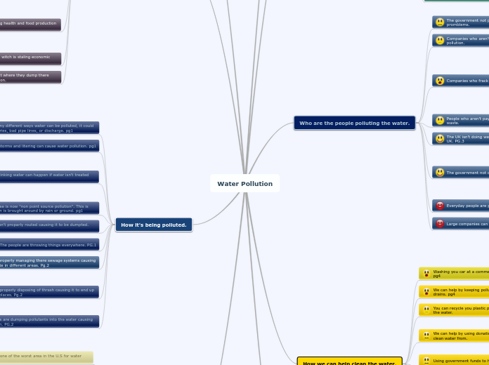 Water Pollution - Mind Map