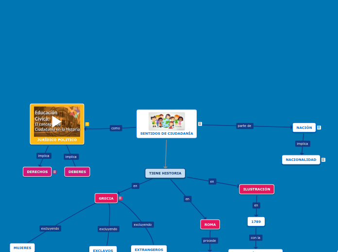 SENTIDOS DE CIUDADANÍA - Mapa Mental