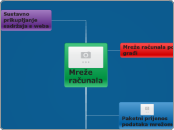 Mreže računala - Mind Map
