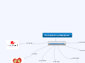 Fundamentos pedagógicos - Mind Map
