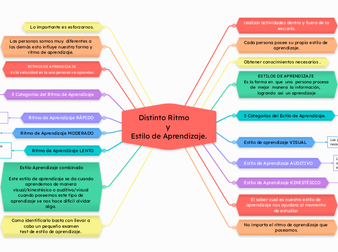     Distinto Ritmo 
                  y 
Estilo de Aprendizaje.