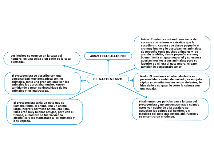 EL GATO NEGRO - Mind Map