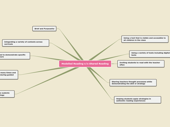 Modelled Reading v/s Shared Reading - Mind Map