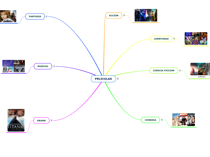 PELICULAS - Mapa Mental