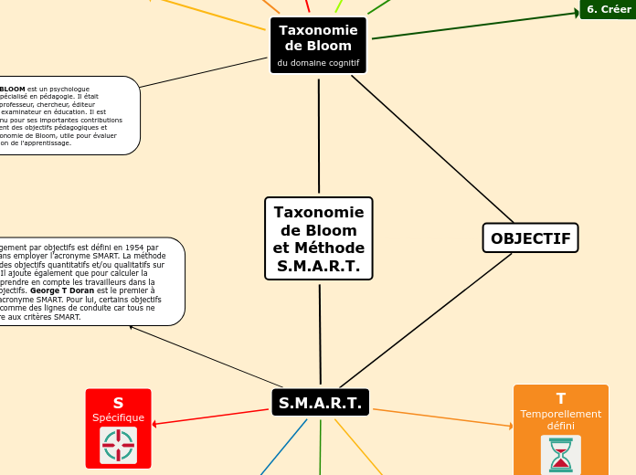 Taxonomie
de Bloom
et Méthode
S.M.A.R...- Carte Mentale