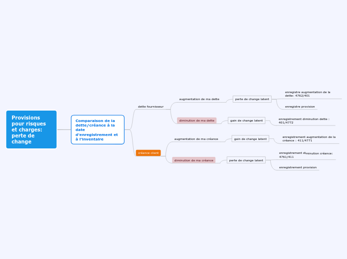 Provisions pour risques et charges: p...- Carte Mentale