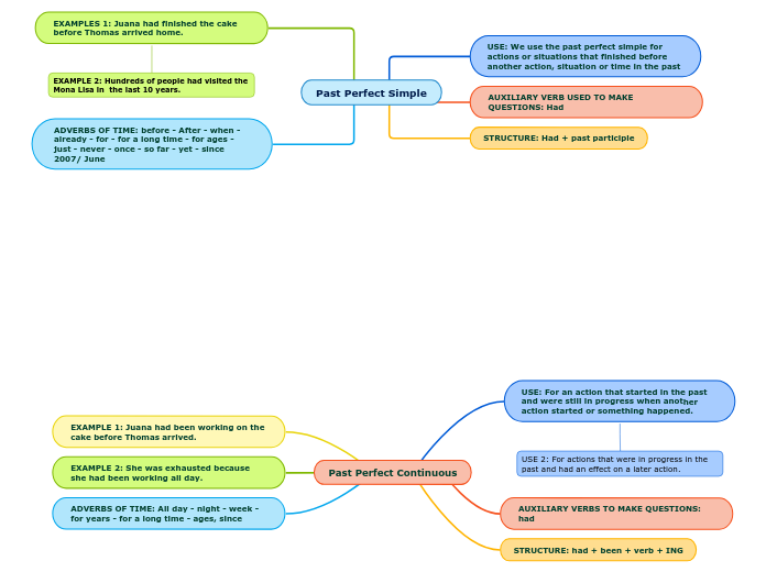 Past Perfect Simple - Mind Map