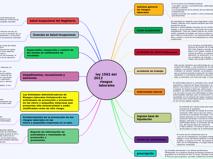 ley 1562 del 2012 riesgo...- Mapa Mental