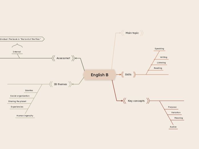 English B - Mind Map