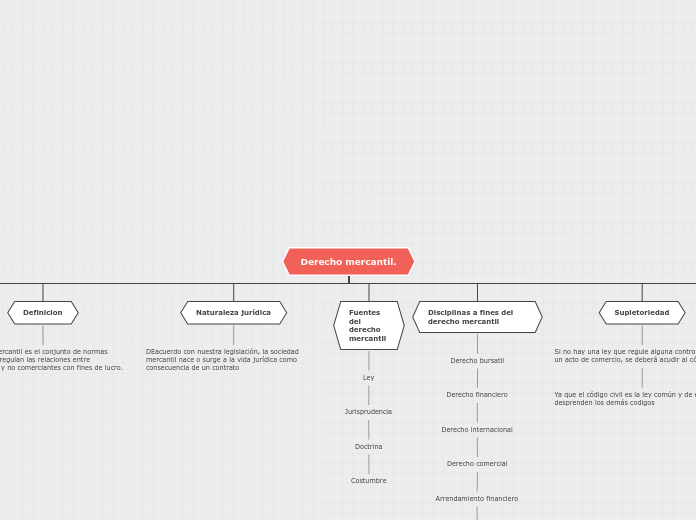 Derecho mercantil. - Mapa Mental