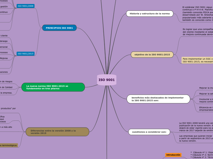 ISO 9001 - Mind Map
