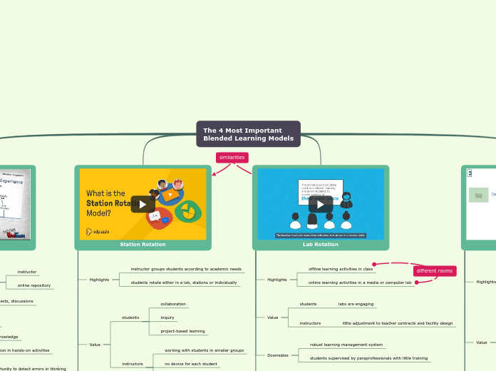 The 4 Most Important Blended Learning Models 