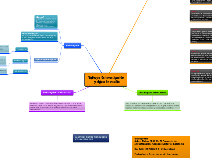 Enfoque  de investigación
        y obj...- Mapa Mental
