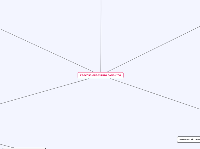 PROCESO ORDINARIO CANÓNICO - Mapa Mental