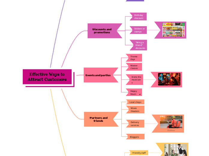 Effective Ways to Attract Customers - Mind Map
