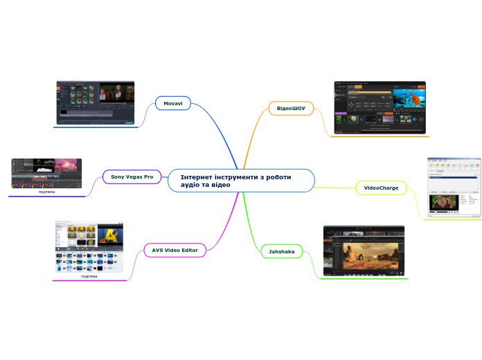 Інтернет інструменти з роботи аудіо та від...- Mind Map