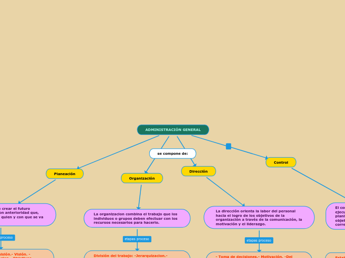 ADMINISTRACIÓN GENERAL - Mapa Mental