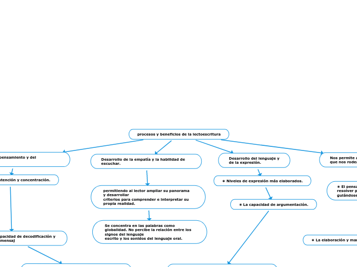 procesos y beneficios de la lectoescrit...- Mapa Mental