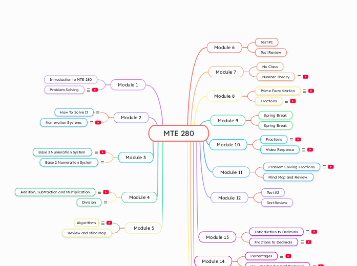 MTE 280 - Mind Map