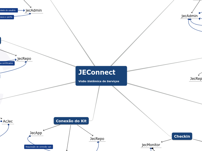 JEConnect Visão Sistêmica de Serviços - Mapa Mental