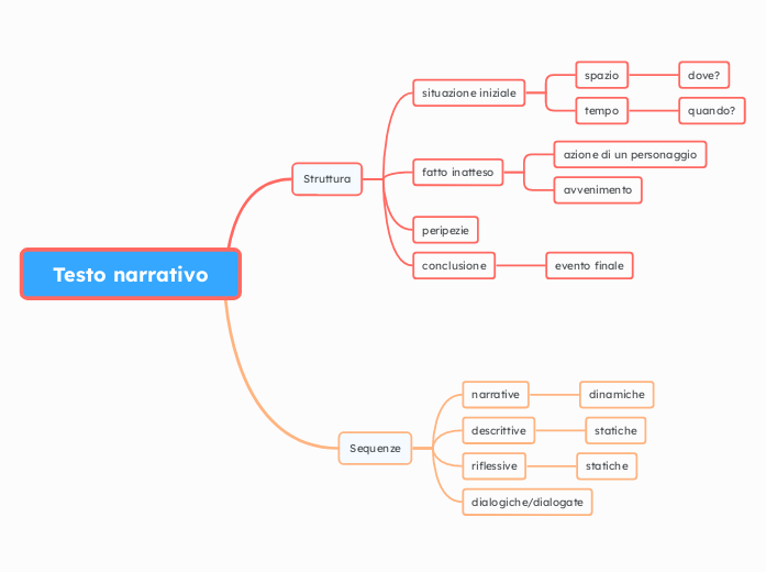 Testo narrativo - Mappa Mentale