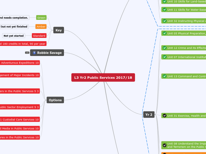 L3 Yr2 Public Services 2017/18 - Mind Map