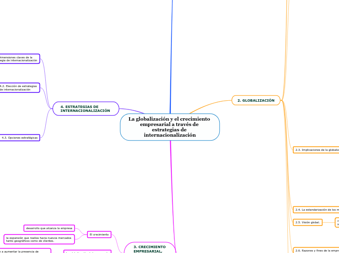 La globalización y el crecimiento empre...- Mapa Mental