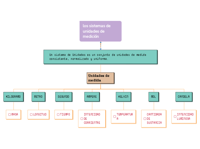los sistemas de unidades de medición